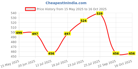 amazon.in SuperBottoms DryFeel Baby Langot 0-6 months l Organic Cotton Modern Baby Nappy l Mess-free Langot with Gentle Elastics l Super DryFeel Top Layer l Diaper-free Time Essential | 3 Pack superbottoms Price History Graph from 15 May 2025 to 16 Oct 2025