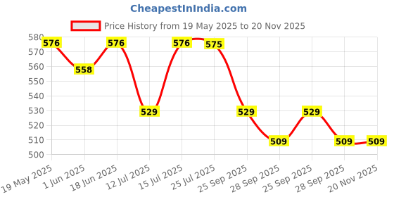 amazon.in SuperBottoms DryFeel Baby Langot 0-6 months l Organic Cotton Modern Baby Nappy l Mess-free Langot with Gentle Elastics l Super DryFeel Top Layer l Diaper-free Time Essential | 3 Pack superbottoms Price History Graph from 19 May 2025 to 19 Nov 2025