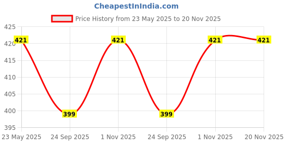 amazon.in SuperBottoms DryFeel Baby Langot 0-6 months l Organic Cotton Modern Baby Nappy l Mess-free Langot with Gentle Elastics l Super DryFeel Top Layer l Diaper-free Time Essential | 3 Pack superbottoms Price History Graph from 23 May 2025 to 20 Nov 2025