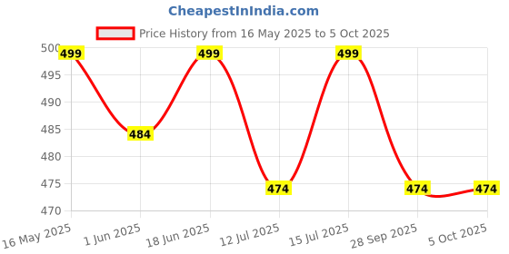 amazon.in SuperBottoms DryFeel Baby Langot 0-6 months l Organic Cotton Modern Baby Nappy l Mess-free Langot with Gentle Elastics l Super DryFeel Top Layer l Diaper-free Time Essential | 3 Pack superbottoms Price History Graph from 16 May 2025 to 4 Oct 2025