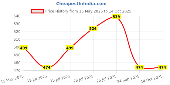 amazon.in SuperBottoms DryFeel Baby Langot 0-6 months l Organic Cotton Modern Baby Nappy l Mess-free Langot with Gentle Elastics l Super DryFeel Top Layer l Diaper-free Time Essential | 3 Pack superbottoms Price History Graph from 15 May 2025 to 13 Oct 2025