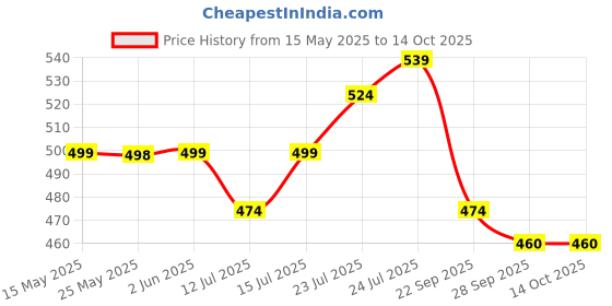 amazon.in SuperBottoms DryFeel Baby Langot 0-6 months l Organic Cotton Modern Baby Nappy l Mess-free Langot with Gentle Elastics l Super DryFeel Top Layer l Diaper-free Time Essential | 3 Pack superbottoms Price History Graph from 15 May 2025 to 14 Oct 2025