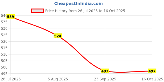 amazon.in SuperBottoms DryFeel Baby Langot 0-6 months l Organic Cotton Modern Baby Nappy l Mess-free Langot with Gentle Elastics l Super DryFeel Top Layer l Diaper-free Time Essential | 3 Pack superbottoms Price History Graph from 26 Jul 2025 to 15 Oct 2025