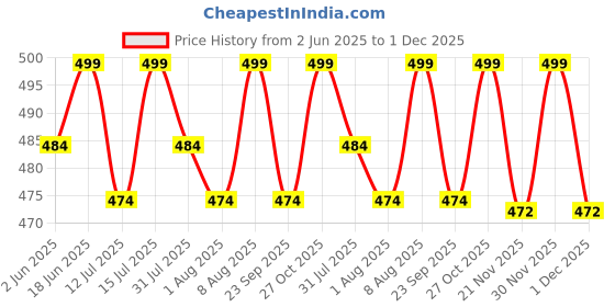 amazon.in SuperBottoms DryFeel Baby Langot 0-6 months l Organic Cotton Modern Baby Nappy l Mess-free Langot with Gentle Elastics l Super DryFeel Top Layer l Diaper-free Time Essential | 3 Pack Price History Graph from 2 Jun 2025 to 30 Nov 2025