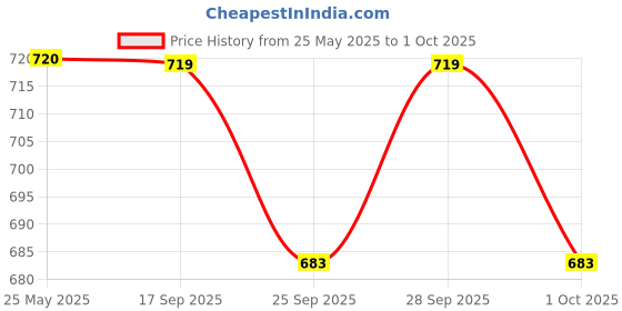 amazon.in SuperBottoms DryFeel Baby Langot 0-6 months l Organic Cotton Modern Baby Nappy l Mess-free Langot with Gentle Elastics l Super DryFeel Top Layer l Diaper-free Time Essential | 5 Pack Price History Graph from 25 May 2025 to 1 Oct 2025