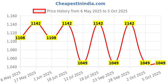 amazon.in SuperBottoms DryFeel Baby Langot 0-6 months l Organic Cotton Modern Baby Nappy l Mess-free Langot with Gentle Elastics l Super DryFeel Top Layer l Diaper-free Time Essential | 6 Pack superbottoms Price History Graph from 6 May 2025 to 4 Oct 2025