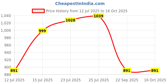 amazon.in SuperBottoms DryFeel Baby Langot 0-6 months l Organic Cotton Modern Baby Nappy l Mess-free Langot with Gentle Elastics l Super DryFeel Top Layer l Diaper-free Time Essential | 6 Pack superbottoms Price History Graph from 12 Jul 2025 to 15 Oct 2025