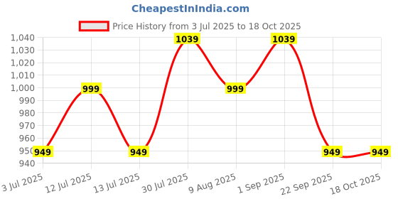 amazon.in SuperBottoms DryFeel Baby Langot 0-6 months l Organic Cotton Modern Baby Nappy l Mess-free Langot with Gentle Elastics l Super DryFeel Top Layer l Diaper-free Time Essential | 6 Pack superbottoms Price History Graph from 3 Jul 2025 to 18 Oct 2025