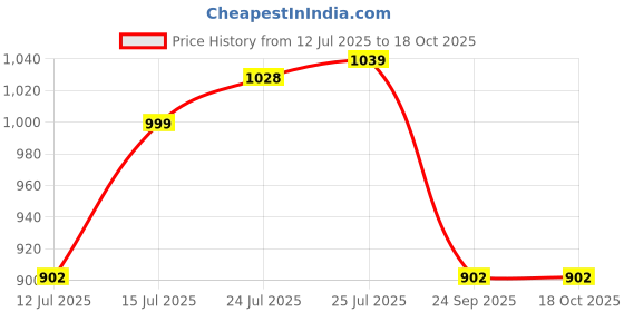 amazon.in SuperBottoms DryFeel Baby Langot 0-6 months l Organic Cotton Modern Baby Nappy l Mess-free Langot with Gentle Elastics l Super DryFeel Top Layer l Diaper-free Time Essential | 6 Pack superbottoms Price History Graph from 12 Jul 2025 to 18 Oct 2025