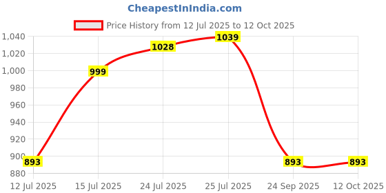 amazon.in SuperBottoms DryFeel Baby Langot 0-6 months l Organic Cotton Modern Baby Nappy l Mess-free Langot with Gentle Elastics l Super DryFeel Top Layer l Diaper-free Time Essential | 6 Pack superbottoms Price History Graph from 12 Jul 2025 to 12 Oct 2025