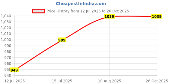 amazon.in SuperBottoms DryFeel Baby Langot 0-6 months l Organic Cotton Modern Baby Nappy l Mess-free Langot with Gentle Elastics l Super DryFeel Top Layer l Diaper-free Time Essential | 6 Pack superbottoms Price History Graph from 12 Jul 2025 to 26 Oct 2025