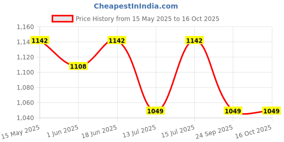 amazon.in SuperBottoms DryFeel Baby Langot 0-6 months l Organic Cotton Modern Baby Nappy l Mess-free Langot with Gentle Elastics l Super DryFeel Top Layer l Diaper-free Time Essential | 6 Pack superbottoms Price History Graph from 15 May 2025 to 16 Oct 2025