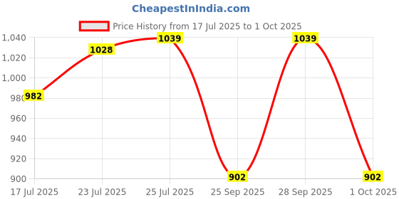 amazon.in SuperBottoms DryFeel Baby Langot 0-6 months l Organic Cotton Modern Baby Nappy l Mess-free Langot with Gentle Elastics l Super DryFeel Top Layer l Diaper-free Time Essential | 6 Pack superbottoms Price History Graph from 17 Jul 2025 to 1 Oct 2025