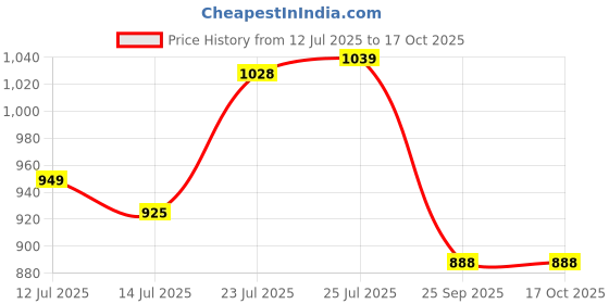 amazon.in SuperBottoms DryFeel Baby Langot 0-6 months l Organic Cotton Modern Baby Nappy l Mess-free Langot with Gentle Elastics l Super DryFeel Top Layer l Diaper-free Time Essential | 6 Pack superbottoms Price History Graph from 12 Jul 2025 to 17 Oct 2025