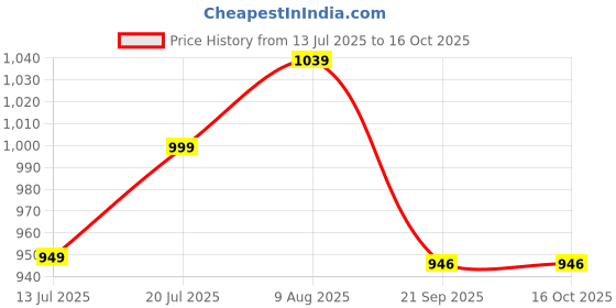 amazon.in SuperBottoms DryFeel Baby Langot 0-6 months l Organic Cotton Modern Baby Nappy l Mess-free Langot with Gentle Elastics l Super DryFeel Top Layer l Diaper-free Time Essential | 6 Pack Price History Graph from 13 Jul 2025 to 16 Oct 2025