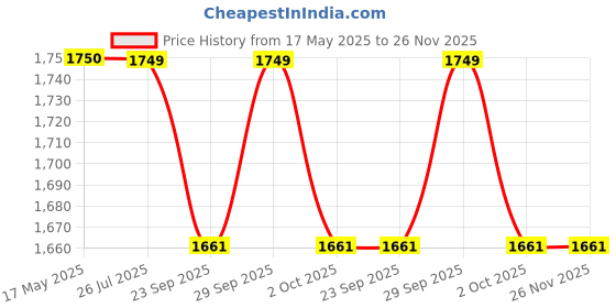 amazon.in SuperBottoms First Love Baby Bliss Box | Softest, Breathable & Gentlest DryFeel langots for your baby | Baby shower gift pack | No Mess Langots for Newborns between 0 to 9 months | Pack of 10 (Small) superbottoms Price History Graph from 17 May 2025 to 26 Nov 2025
