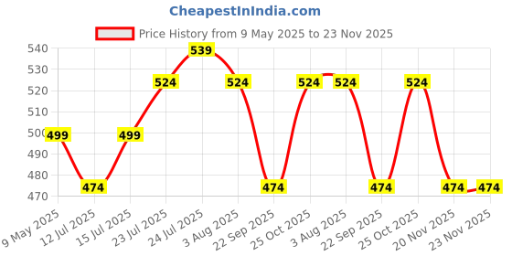 amazon.in superbottoms First Love Dryfeel Langot For Newborn Baby|No Mess Langot|Premium Cotton Padding (No Sponge)|Mess-Free Diaper-Free Time|Washable & Reusable|0-9M|3 Pack|Large,1 Count Price History Graph from 9 May 2025 to 23 Nov 2025