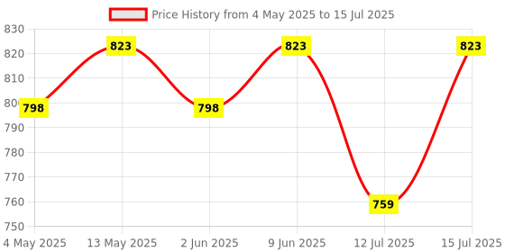 amazon.in SuperBottoms Freesize UNO Cloth Diapers for Babies 3M - 3Y l 2 Outer Shells with 3 Easy Clean Top Sheets l Washable & Reusable Diaper. superbottoms Price History Graph from 4 May 2025 to 15 Jul 2025