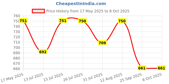 amazon.in SuperBottoms Freesize UNO Cloth Diapers for Babies 3M - 3Y l With DryFeel Magic Pad l Washable & Reusable Diaper l Absorbs 4-5 pees Price History Graph from 17 May 2025 to 8 Oct 2025