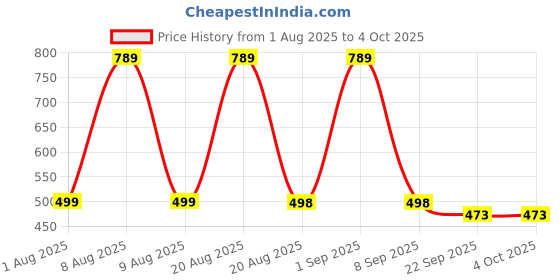 amazon.in SuperBottoms Freesize UNO SuperSoft Cloth Diaper (with Velcro) | Reusable, Adjustable Cloth Diaper for Babies | Dry Feel Comfort | Fits from 3 Months to 3 Years | Washable & Rash-Free | Little Wheels Price History Graph from 1 Aug 2025 to 4 Oct 2025