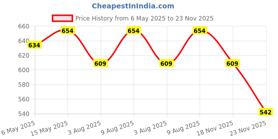 amazon.in superbottoms MaxAbsorb® Period Underwear | Period Panty for Women | 8Hr Absorption | No Leaks, No Stains | High Waist, Full Coverage | Bamboo Fabric + Cotton - Pack of 1 Price History Graph from 6 May 2025 to 23 Nov 2025