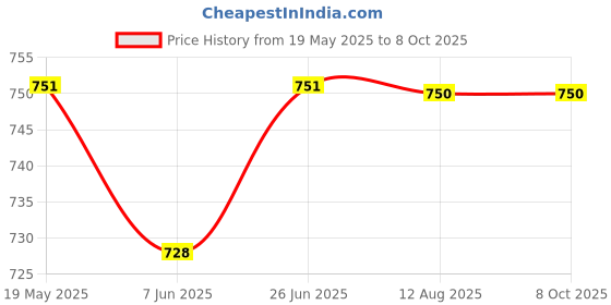 amazon.in SuperBottoms NEW UNO Freesize Cloth Diaper | Cloth diaper for babies 3M to 3Y | Washable & Reusable cloth diaper | Comes with cloth diaper insert | 1 Diaper and 1 Organic cotton Soaker Price History Graph from 19 May 2025 to 8 Oct 2025