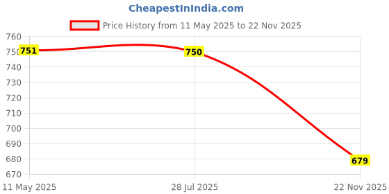 amazon.in SuperBottoms NEW UNO Freesize Cloth Diaper | Cloth diaper for babies 3M to 3Y | Washable & Reusable cloth diaper | Comes with cloth diaper insert | 1 Diaper and 1 Organic cotton Soaker Price History Graph from 11 May 2025 to 22 Nov 2025