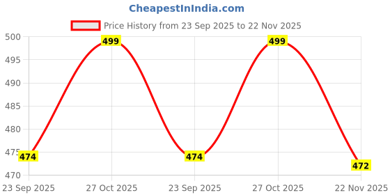 amazon.in SuperBottoms NewBorn UNO Cloth Diaper | AIO Cloth diapers for babies | Cloth Diaper for Newborn Babies 0 to 6 months | Pack of 1 Cloth diaper with 1 insert (Ikat Chevron) Price History Graph from 23 Sep 2025 to 22 Nov 2025