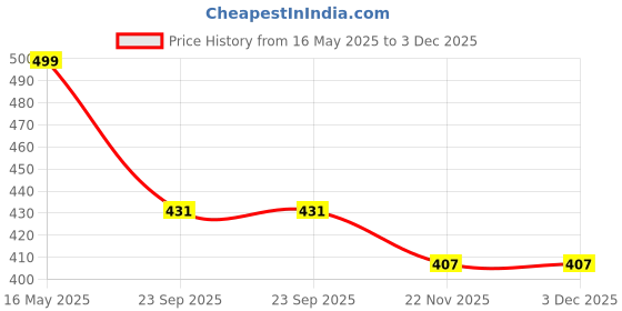 amazon.in superbottoms Newborn Uno Cloth Diaper-Reusable And Washable Cloth Diaper For Newborn Babies From 0-3 Months (0-7 Kg),Softest And Safest Newborn Baby Cloth Diapers With Dry Feel Magic Pad (White Warli) superbottoms Price History Graph from 16 May 2025 to 2 Dec 2025