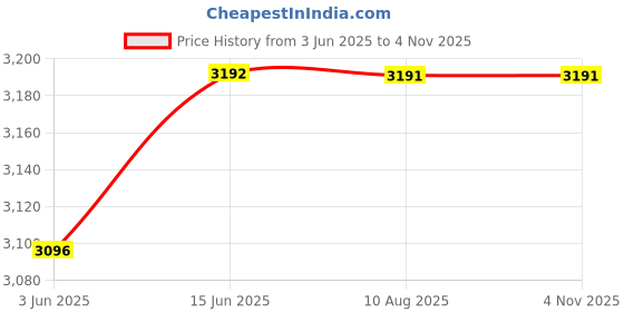 amazon.in SuperBottoms Padded Underwear For Growing Babies/Toddlers|With 3 Layers Of Cotton Padding & Super DryFeel Layer| Pull-Up For Potty Training & Diaper-Free Time(Explorer, Size: 1, Pack of 12) Price History Graph from 3 Jun 2025 to 1 Nov 2025