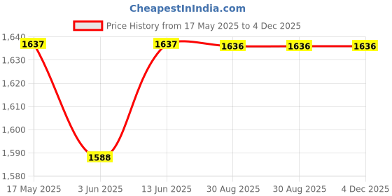 amazon.in SuperBottoms Padded Underwear For Growing Babies/Toddlers|With 3 Layers Of Cotton Padding & Super DryFeel Layer| Pull-Up For Potty Training & Diaper-Free Time(Explorer, Size: 2, Pack of 6) superbottoms Price History Graph from 17 May 2025 to 4 Dec 2025