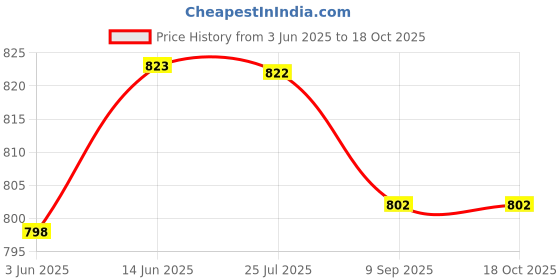amazon.in SuperBottoms Padded Underwear For Growing Babies/Toddlers|With 3 Layers Of Cotton Padding & Super DryFeel Layer| Pull-Up For Potty Training & Diaper-Free Time(Jungle Jam, Size: 1, Pack of 3) superbottoms Price History Graph from 3 Jun 2025 to 18 Oct 2025