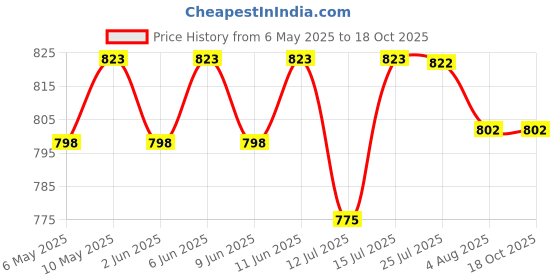 amazon.in SuperBottoms Padded Underwear For Growing Babies/Toddlers|With 3 Layers Of Cotton Padding & Super DryFeel Layer| Pull-Up For Potty Training & Diaper-Free Time(Jungle Jam, Size: 3, Pack of 3) superbottoms Price History Graph from 6 May 2025 to 18 Oct 2025