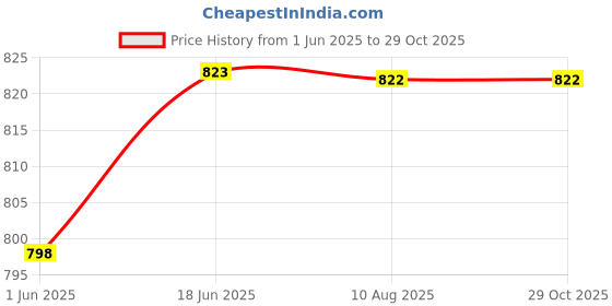 amazon.in SuperBottoms Padded Underwear For Growing Babies/Toddlers|With 3 Layers Of Cotton Padding & Super DryFeel Layer| Pull-Up For Potty Training & Diaper-Free Time(Jungle Jam, Size: 3, Pack of 3) Price History Graph from 1 Jun 2025 to 29 Oct 2025