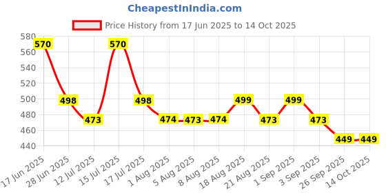 amazon.in superbottoms Padded Underwear for Growing Babies/Toddlers|with 3 Layers of Cotton Padding & Super DryFeel Layer| Pull-Up for Potty Training & Diaper-Free Time(Need Space- Sea You, Size: 1, Pack of 2) superbottoms Price History Graph from 17 Jun 2025 to 13 Oct 2025