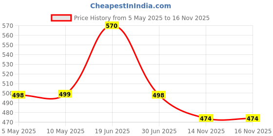 amazon.in SuperBottoms Padded Underwear For Growing Babies/Toddlers|With 3 Layers Of Cotton Padding & Super DryFeel Layer| Pull-Up For Potty Training & Diaper-Free Time(Need Space- Sea You, Size: 3, Pack of 2) superbottoms Price History Graph from 5 May 2025 to 15 Nov 2025