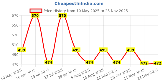 amazon.in SuperBottoms Padded Underwear For Growing Babies/Toddlers|With 3 Layers Of Cotton Padding & Super DryFeel Layer| Pull-Up For Potty Training & Diaper-Free Time(Robo Love- Fly High, Size: 3, Pack of 2) superbottoms Price History Graph from 10 May 2025 to 21 Nov 2025