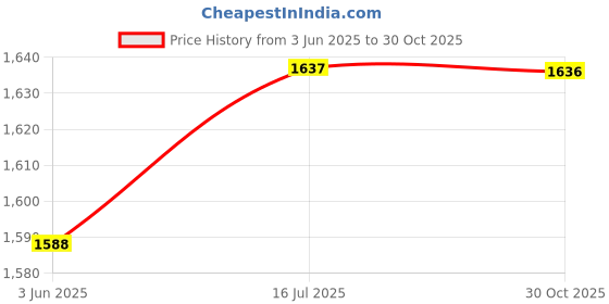 amazon.in SuperBottoms Padded Underwear | Waterproof Pull up Underwear | Potty Training Pants for Babies | Pull up Unisex Trainers| Padded underwear for toddler | Size 1 (1-2 Years), Jungle Jam Price History Graph from 3 Jun 2025 to 30 Oct 2025
