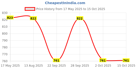 amazon.in superbottoms Padded Underwear™ for Babies | for Potty Training & Mess-Free Diaper-Free time | 3 Layers of Cotton Padding | Absorb 1 Pee | Pull-up Style Potty Trainers Price History Graph from 17 May 2025 to 15 Oct 2025