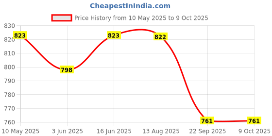 amazon.in superbottoms Padded Underwear™ for Babies | for Potty Training & Mess-Free Diaper-Free time | 3 Layers of Cotton Padding | Absorb 1 Pee | Pull-up Style Potty Trainers superbottoms Price History Graph from 10 May 2025 to 9 Oct 2025