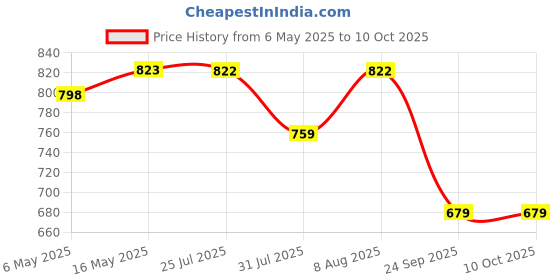 amazon.in superbottoms Padded Underwear™ | For Potty Training & Mess-Free Diaper-Free time | Prevents Pee Puddles | 3 layers of Premium Cotton Padding (No sponge) | (Bummy World, Size: 0, Pack of 3) superbottoms Price History Graph from 6 May 2025 to 10 Oct 2025