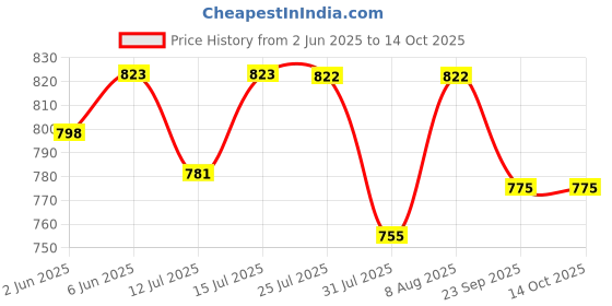 amazon.in superbottoms Padded Underwear™ | For Potty Training & Mess-Free Diaper-Free time | Prevents Pee Puddles | 3 layers of Premium Cotton Padding (No sponge) | (Bummy World, Size: 2, Pack of 3) superbottoms Price History Graph from 2 Jun 2025 to 14 Oct 2025