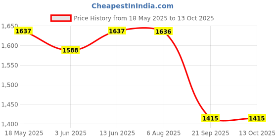 amazon.in superbottoms Padded Underwear™ | for Potty Training & Mess-Free Diaper-Free time | Prevents Pee Puddles | 3 Layers of Premium Cotton Padding (No Sponge) | (Bummy World, Size: 3, Pack of 6) superbottoms Price History Graph from 18 May 2025 to 13 Oct 2025