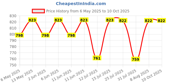 amazon.in superbottoms Padded Underwear™ | For Potty Training & Mess-Free Diaper-Free time | Prevents Pee Puddles | 3 layers of Premium Cotton Padding (No sponge) | (Jungle Jam, Size: 0, Pack of 3) superbottoms Price History Graph from 6 May 2025 to 9 Oct 2025