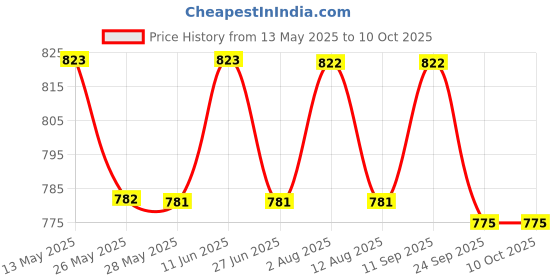 amazon.in SuperBottoms Padded Underwear™ | For Potty Training & Mess-Free Diaper-Free time | Prevents Pee Puddles | 3 layers of Premium Cotton Padding (No sponge) | (Jungle Jam, Size: 1, Pack of 3) superbottoms Price History Graph from 13 May 2025 to 9 Oct 2025