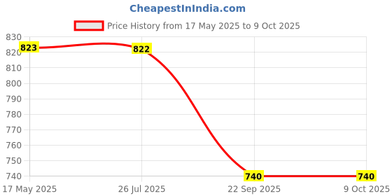 amazon.in superbottoms Padded Underwear™ | for Potty Training & Mess-Free Diaper-Free time | Prevents Pee Puddles | 3 Layers of Premium Cotton Padding (No Sponge) | (Jungle Jam, Size: 2, Pack of 3) Price History Graph from 17 May 2025 to 8 Oct 2025