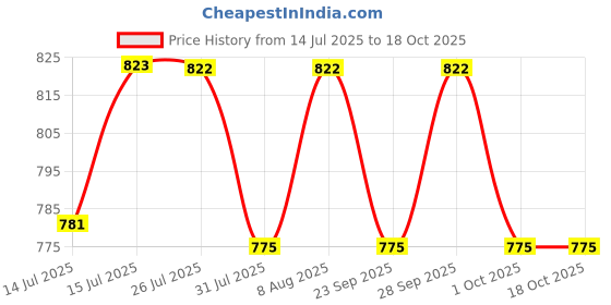 amazon.in superbottoms Padded Underwear™ | for Potty Training & Mess-Free Diaper-Free time | Prevents Pee Puddles | 3 Layers of Premium Cotton Padding (No Sponge) | Pull-up Style Potty Trainers (Pack of 3) Price History Graph from 14 Jul 2025 to 18 Oct 2025
