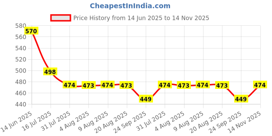 amazon.in superbottoms Padded Underwear™ | for Potty Training & Mess-Free Diaper-Free time | Prevents Pee Puddles | 3 Layers of Premium Cotton Padding (No Sponge) | Pull-up Style Potty Trainers (Size: 2) superbottoms Price History Graph from 14 Jun 2025 to 14 Nov 2025