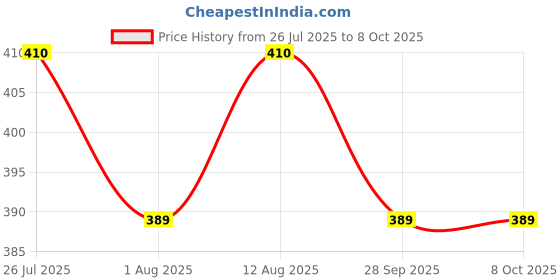 amazon.in SuperBottoms Quick Dry Pads/Insert/diaper liner for Adjustable, washable and reusable Cloth Diapers (Compatible with BASIC diapers)-Freesize-Pack of 3 Price History Graph from 26 Jul 2025 to 6 Oct 2025