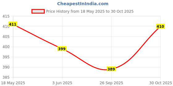 amazon.in SuperBottoms Swimming Diapers for Babies & Toddlers - Reusable & Adjustable Swim Diapers - Washable Cloth Diapers - Skin Friendly Fabric - Easy to Clean - Fits 3M - 3Y Price History Graph from 18 May 2025 to 30 Oct 2025